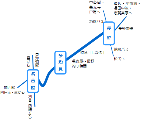 名古屋から長野へ電車で行くには？ | 長野へ電車で行くには？